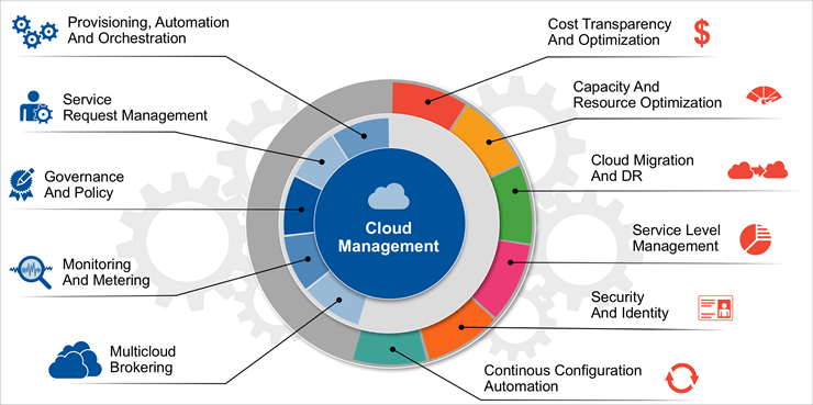 Cloud Management